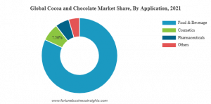 Cocoa and Chocolate Market Share