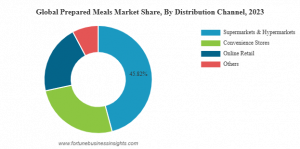 Prepared Meals Market Share