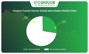 Cameron County houses valued above and below market value
