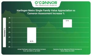 Harlingen Metro single family value appreciation vs Cameron assessment increase %