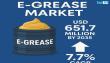 Global e-Grease Market to Reach USD 651.7 Million by 2035, Growing at 7.7% CAGR