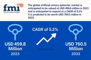 Artificial Urinary Sphincter Market
