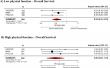 Daratumumab may help cancer patients with low physical function to live longer, study finds