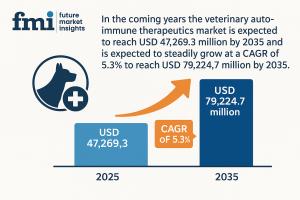 Veterinary Auto-Immune Therapeutics Market