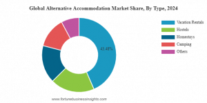 Alternative Accommodation Market Share