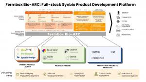 Diagram of Fermbox Bio-ARC’s integrated synthetic biology platform showing concept-to-clone, clone-to-pilot, and large-scale manufacturing stages, with product pipeline and target industries.