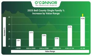 2025 Bell County Single family % Increase by Value Range