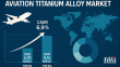 How Additive Manufacturing is Reshaping the Aviation Titanium Alloy Market Supply Chain, FMI Study