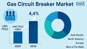 Gas Circuit Breaker Market