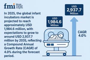 Infant Incubators Market