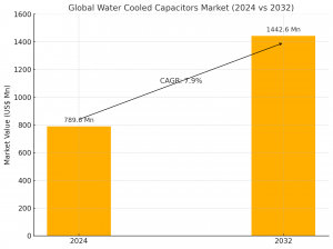 Global Water Cooled Capacitors Market Size