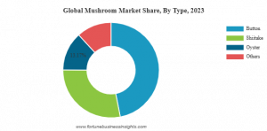 Mushroom Market Share