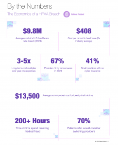 Infographic showing key statistics from Patient Protect’s 2025 report, including average breach costs, uninsured practices, and patient impact metrics.