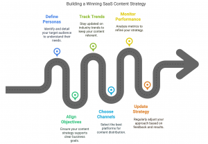 How to Build a Winning SaaS Content Marketing Strategy