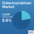 Rising Demand for Natural Ingredients Drives Galactoarabinan Market to USD 2,139 Million by 2035 at 8.6% CAGR
