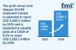 Global Graft Versus Host Disease (GvHD) Treatment Market Projected to Reach USD 5,585.2 Million by 2035 | FMI