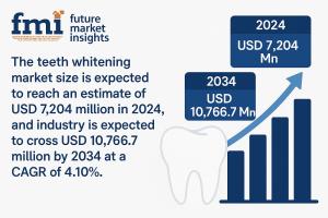 Teeth Whitening Market