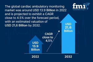 Cardiac Ambulatory Monitoring Market