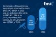 Breast Biopsy Devices Market to Reach USD 4.21 Billion by 2035 at a CAGR of 5.5% | FMI