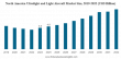 Ultralight and Light Aircraft Market to Reach USD 27.3 Billion by 2032 | 7.6% CAGR Forecast, 2024–2032