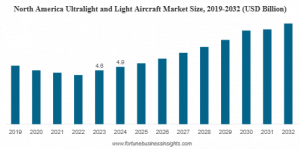 Ultralight and Light Aircraft Market