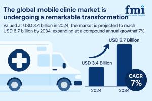 Mobile Clinic Market