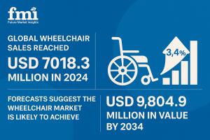 Wheelchair Industry