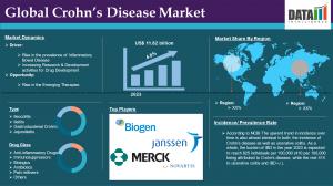 Crohn’s Disease Market