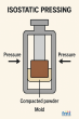 Isostatic Pressing Market to Soar USD 27.5 Billion by 2035 Amidst Booming Demand in Aerospace, Medical, and EV Sectors