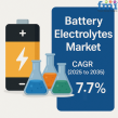 Battery Electrolytes Market to Reach USD 9.55 Billion by 2035, Driven by Shift to Solid-State and Safer Technologies