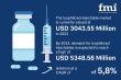 Global Lyophilized Injectable Market Set to Surpass USD 5,348.56 Million by 2033 advance at a CAGR of 5.8% | FMI