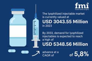 Lyophilized Injectable Market
