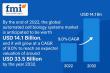 Global Automated Cell Biology Systems Market is projected to reach USD 33.5 Billion by 2032 grow at a CAGR of 9.0% | FMI