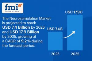 Neurostimulation Market