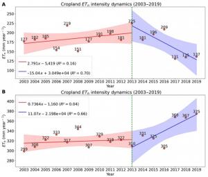 Figure. Change in cropland ETn (A) and ETh (B) intensity in the ELB from 2003 to 2019.