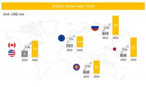 Global Sales trend