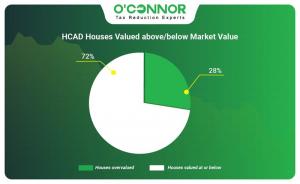 HCAD houses valued above/below market value