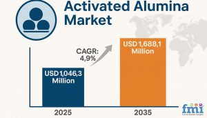 Activated Alumina Market