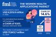 Women Health Applications Market to Reach USD 17,643.7 Million by 2034, Growing Awareness of Reproductive Health | FMI
