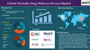 On Body Drug Delivery Devices Market
