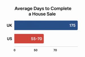 UK vs US Property
