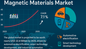 Magnetic Materials Market