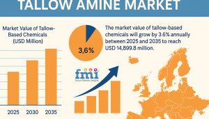 Tallow Amine Market