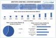 Motor Control Centre Market, Size, Share, Growth Factors, Trends, and Forecast 2025-2032