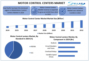 Motor Control Center Market