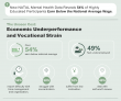 AFN: NATAL Mental Health Data Reveals 54% of Highly Educated Participants Earn Below the National Average Wage