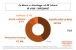 More than 85% of large companies with over 1000 employees using AI believe there is a shortage of qualified AI talent