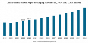 Flexible Paper Packaging Market Size