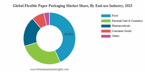Flexible Paper Packaging Market Share