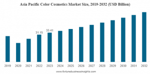 Color Cosmetics Market Size